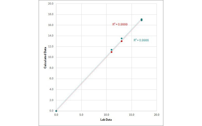PLS-Kalibrierungsmodell und Modellstatistik des Zuckergehalts in verschiedenen Proben.